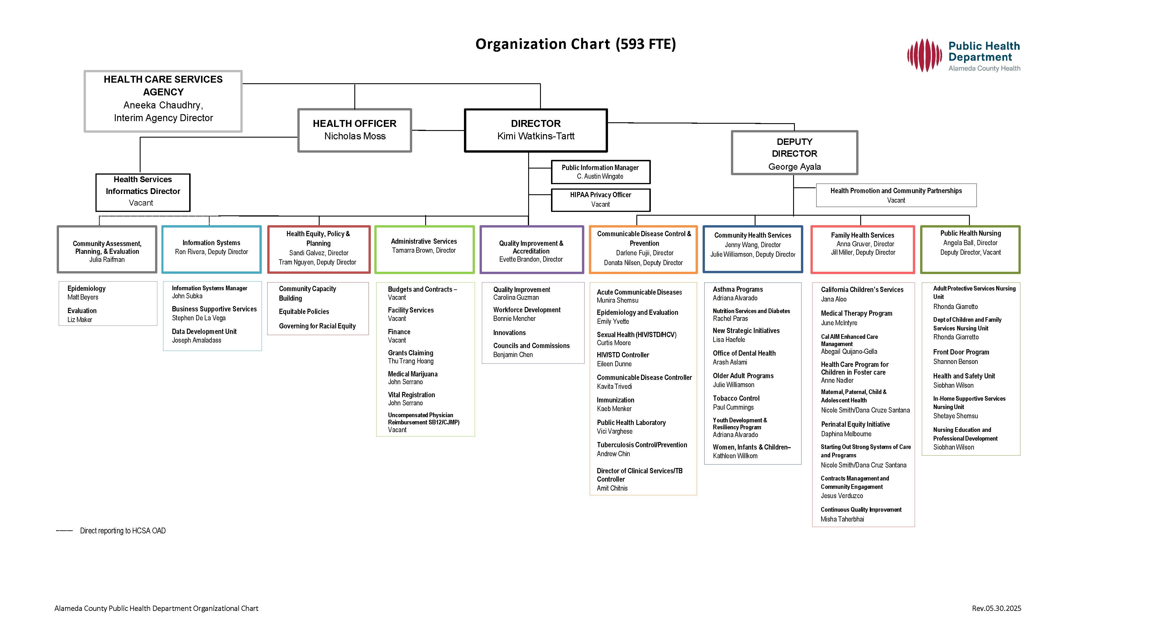 Public Health Department Organization Chart