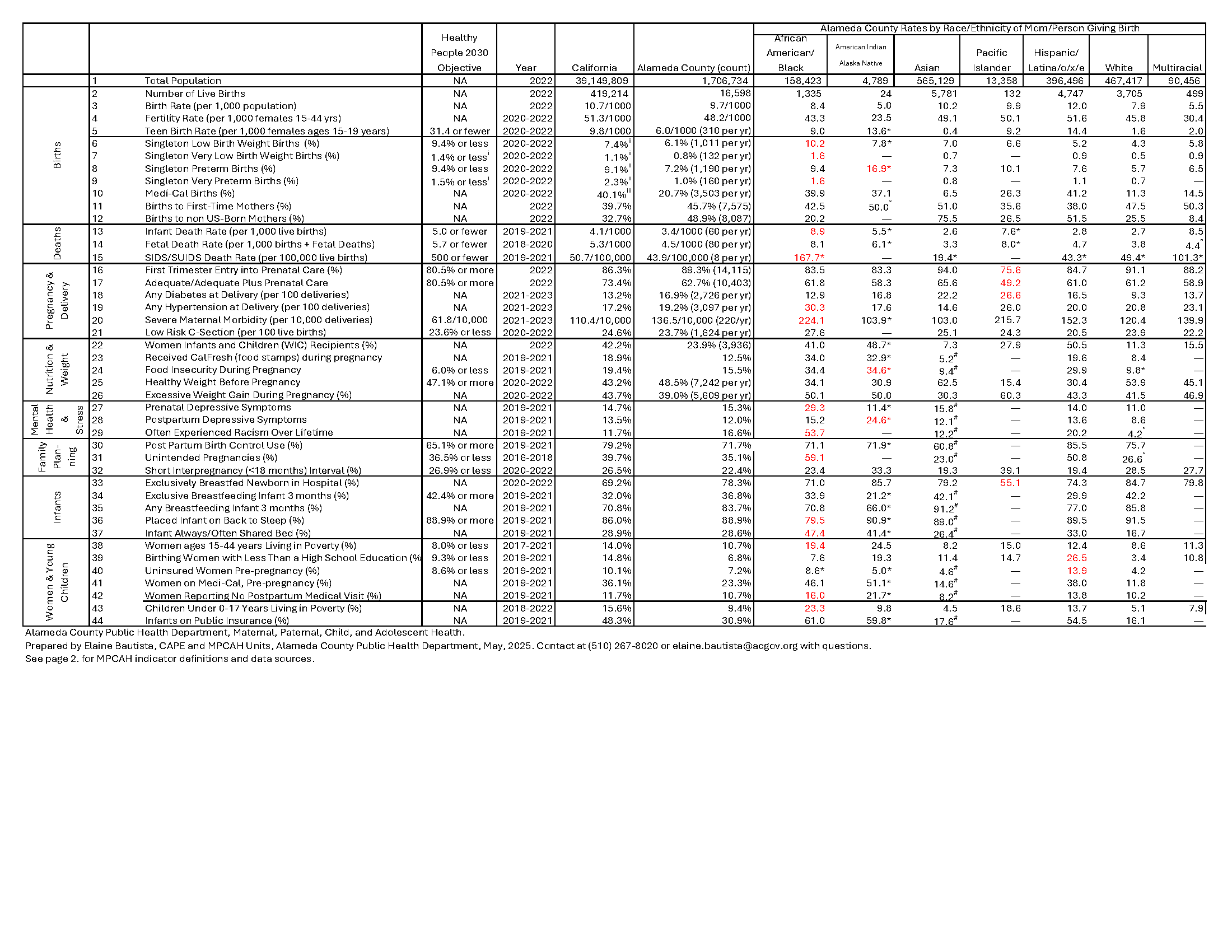 MPCAH Indicators Table 2025 Thumbnail