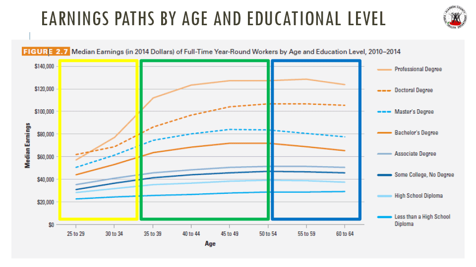 Earnings by Educational Attainment