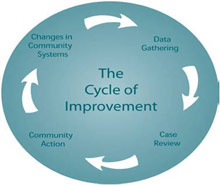 The Cycle of Improvement