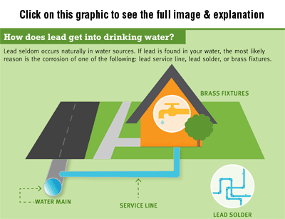 Lead in water inforgraphic